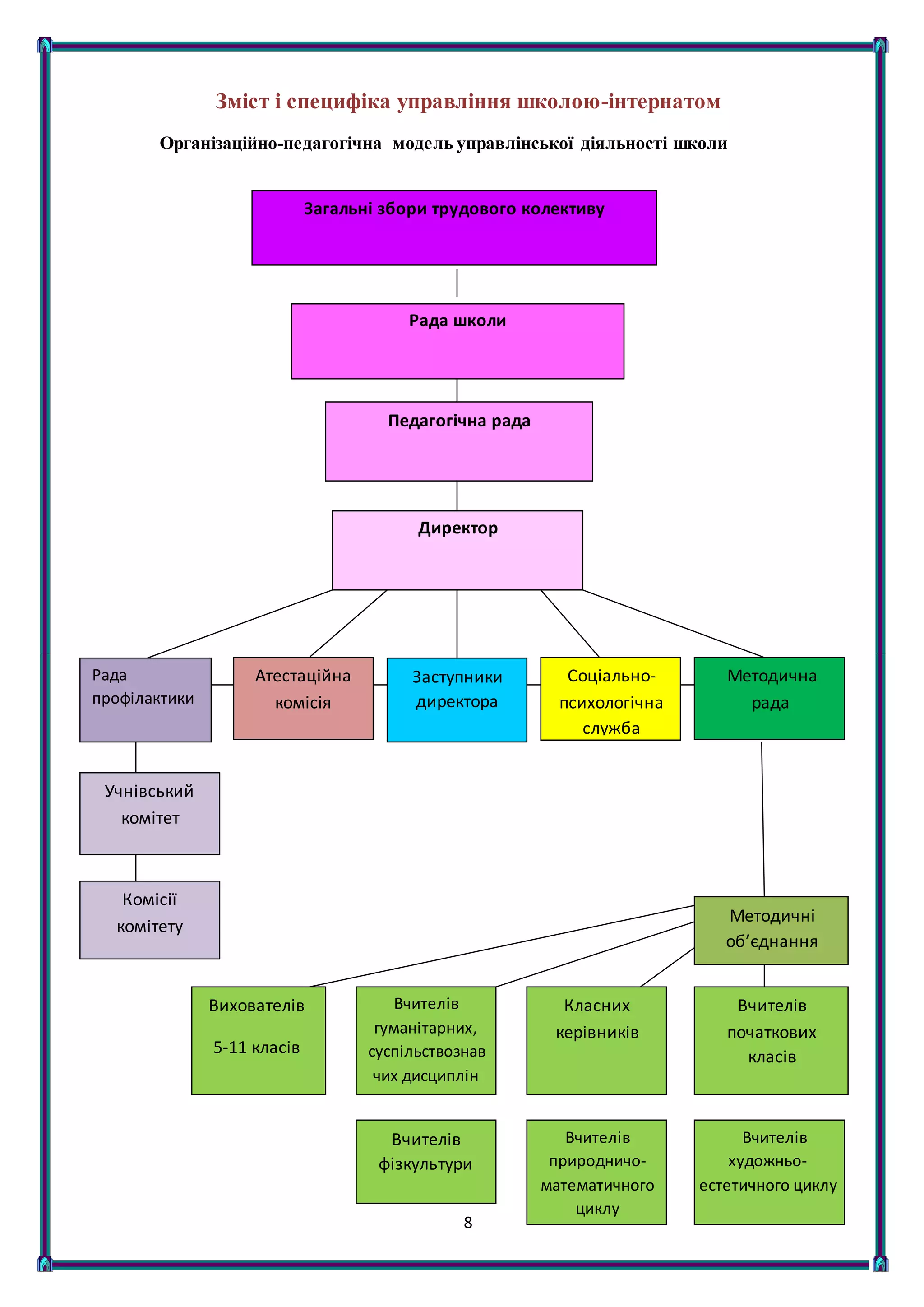 8
Зміст і специфіка управління школою-інтернатом
Організаційно-педагогічна модель управлінської діяльності школи
рада
Загальні збори трудового колективу
Директор
Рада школи
Учнівський
комітет
Атестаційна
комісія
Соціально-
психологічна
служба
Методична
рада
Комісії
комітету
Методичні
об’єднання
Вчителів
початкових
класів
Класних
керівників
Вчителів
гуманітарних,
суспільствознав
чих дисциплін
Заступники
директора
Вчителів
природничо-
математичного
циклу
знавці
Вихователів
5-11 класів
Вчителів
фізкультури
Вчителів
художньо-
естетичного циклу
Педагогічна рада
Рада
профілактики
 
