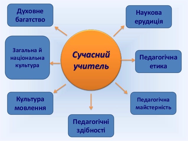 Картинки по запросу "етичні вимоги до вчителя"