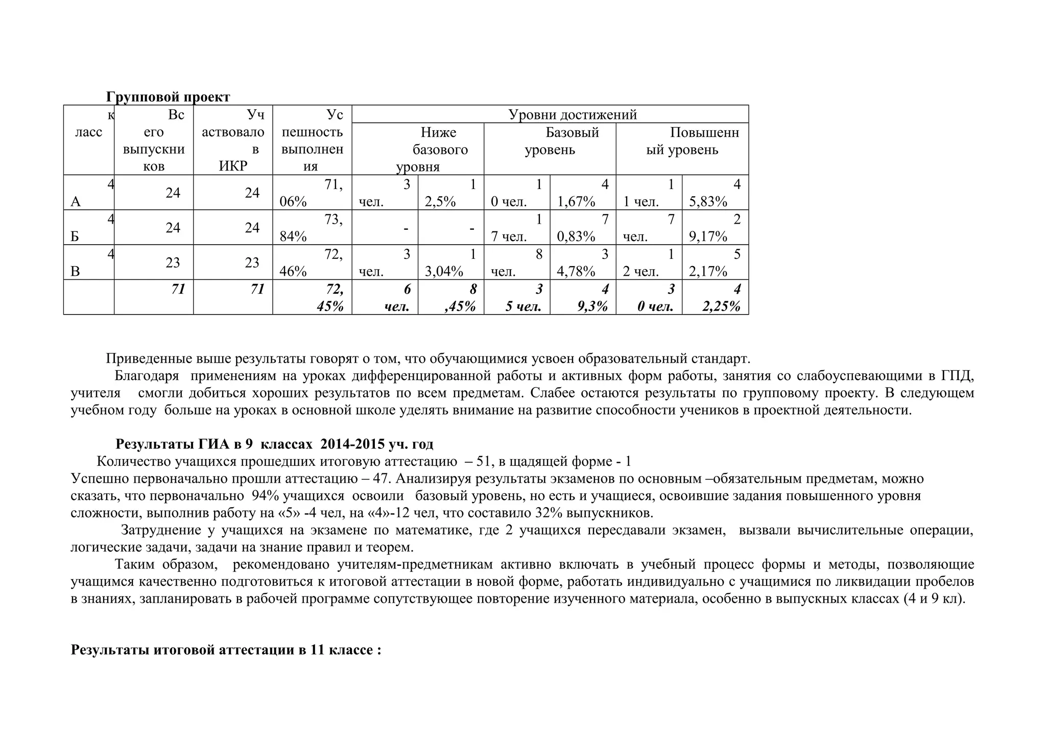 Групповой проект
к
ласс
Вс
его
выпускни
ков
Уч
аствовало
в
ИКР
Ус
пешность
выполнен
ия
Уровни достижений
Ниже
базового
уровня
Базовый
уровень
Повышенн
ый уровень
4
А
24 24
71,
06%
3
чел.
1
2,5%
1
0 чел.
4
1,67%
1
1 чел.
4
5,83%
4
Б
24 24
73,
84%
- -
1
7 чел.
7
0,83%
7
чел.
2
9,17%
4
В
23 23
72,
46%
3
чел.
1
3,04%
8
чел.
3
4,78%
1
2 чел.
5
2,17%
71 71 72,
45%
6
чел.
8
,45%
3
5 чел.
4
9,3%
3
0 чел.
4
2,25%
Приведенные выше результаты говорят о том, что обучающимися усвоен образовательный стандарт.
Благодаря применениям на уроках дифференцированной работы и активных форм работы, занятия со слабоуспевающими в ГПД,
учителя смогли добиться хороших результатов по всем предметам. Слабее остаются результаты по групповому проекту. В следующем
учебном году больше на уроках в основной школе уделять внимание на развитие способности учеников в проектной деятельности.
Результаты ГИА в 9 классах 2014-2015 уч. год
Количество учащихся прошедших итоговую аттестацию – 51, в щадящей форме - 1
Успешно первоначально прошли аттестацию – 47. Анализируя результаты экзаменов по основным –обязательным предметам, можно
сказать, что первоначально 94% учащихся освоили базовый уровень, но есть и учащиеся, освоившие задания повышенного уровня
сложности, выполнив работу на «5» -4 чел, на «4»-12 чел, что составило 32% выпускников.
Затруднение у учащихся на экзамене по математике, где 2 учащихся пересдавали экзамен, вызвали вычислительные операции,
логические задачи, задачи на знание правил и теорем.
Таким образом, рекомендовано учителям-предметникам активно включать в учебный процесс формы и методы, позволяющие
учащимся качественно подготовиться к итоговой аттестации в новой форме, работать индивидуально с учащимися по ликвидации пробелов
в знаниях, запланировать в рабочей программе сопутствующее повторение изученного материала, особенно в выпускных классах (4 и 9 кл).
Результаты итоговой аттестации в 11 классе :
 