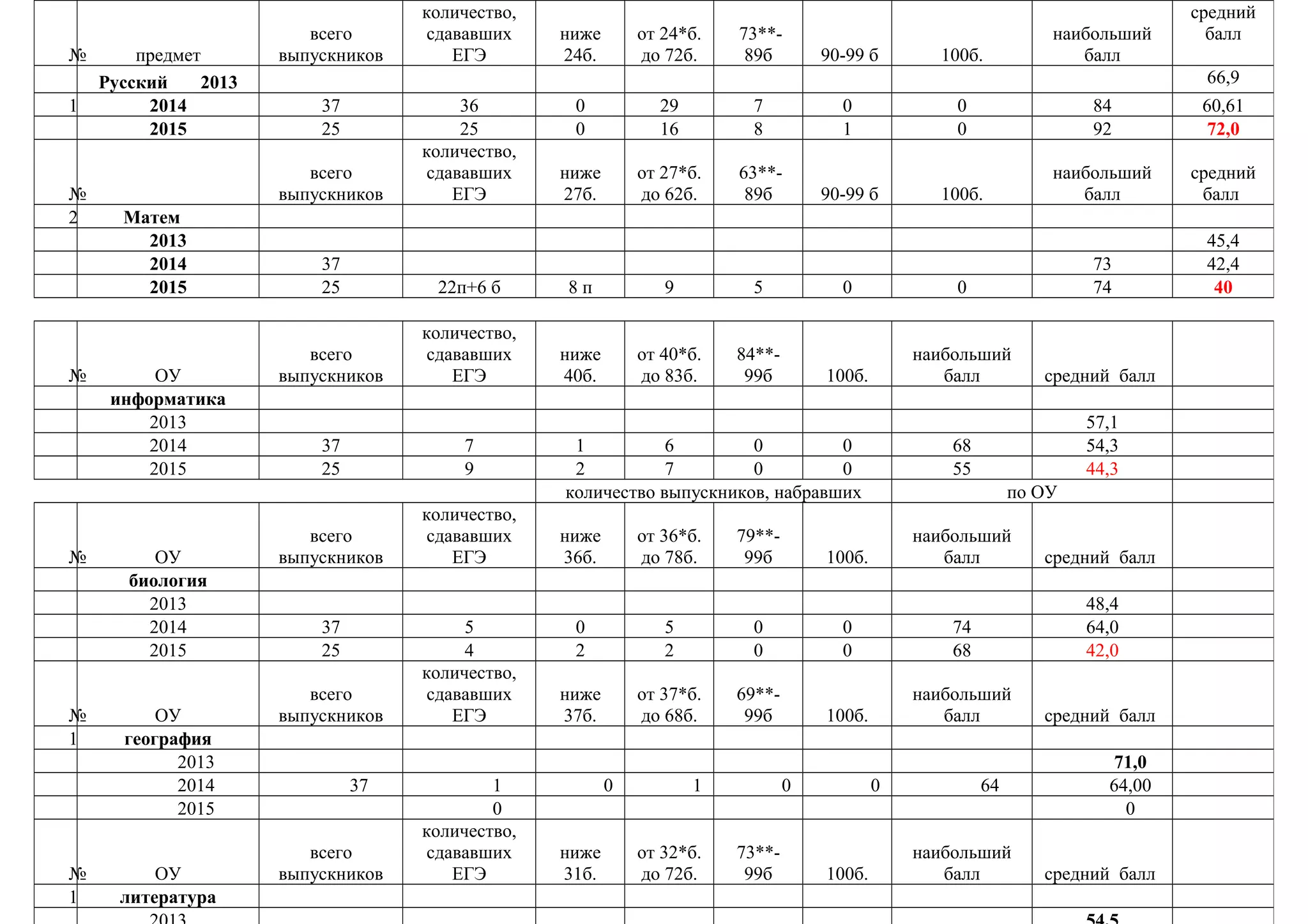 № предмет
всего
выпускников
количество,
сдававших
ЕГЭ
ниже
24б.
от 24*б.
до 72б.
73**-
89б 90-99 б 100б.
наибольший
балл
средний
балл
Русский 2013 66,9
1 2014 37 36 0 29 7 0 0 84 60,61
2015 25 25 0 16 8 1 0 92 72,0
№
всего
выпускников
количество,
сдававших
ЕГЭ
ниже
27б.
от 27*б.
до 62б.
63**-
89б 90-99 б 100б.
наибольший
балл
средний
балл
2 Матем
2013 45,4
2014 37 73 42,4
2015 25 22п+6 б 8 п 9 5 0 0 74 40
№ ОУ
всего
выпускников
количество,
сдававших
ЕГЭ
ниже
40б.
от 40*б.
до 83б.
84**-
99б 100б.
наибольший
балл средний балл
информатика
2013 57,1
2014 37 7 1 6 0 0 68 54,3
2015 25 9 2 7 0 0 55 44,3
количество выпускников, набравших по ОУ
№ ОУ
всего
выпускников
количество,
сдававших
ЕГЭ
ниже
36б.
от 36*б.
до 78б.
79**-
99б 100б.
наибольший
балл средний балл
биология
2013 48,4
2014 37 5 0 5 0 0 74 64,0
2015 25 4 2 2 0 0 68 42,0
№ ОУ
всего
выпускников
количество,
сдававших
ЕГЭ
ниже
37б.
от 37*б.
до 68б.
69**-
99б 100б.
наибольший
балл средний балл
1 география
2013 71,0
2014 37 1 0 1 0 0 64 64,00
2015 0 0
№ ОУ
всего
выпускников
количество,
сдававших
ЕГЭ
ниже
31б.
от 32*б.
до 72б.
73**-
99б 100б.
наибольший
балл средний балл
1 литература
 