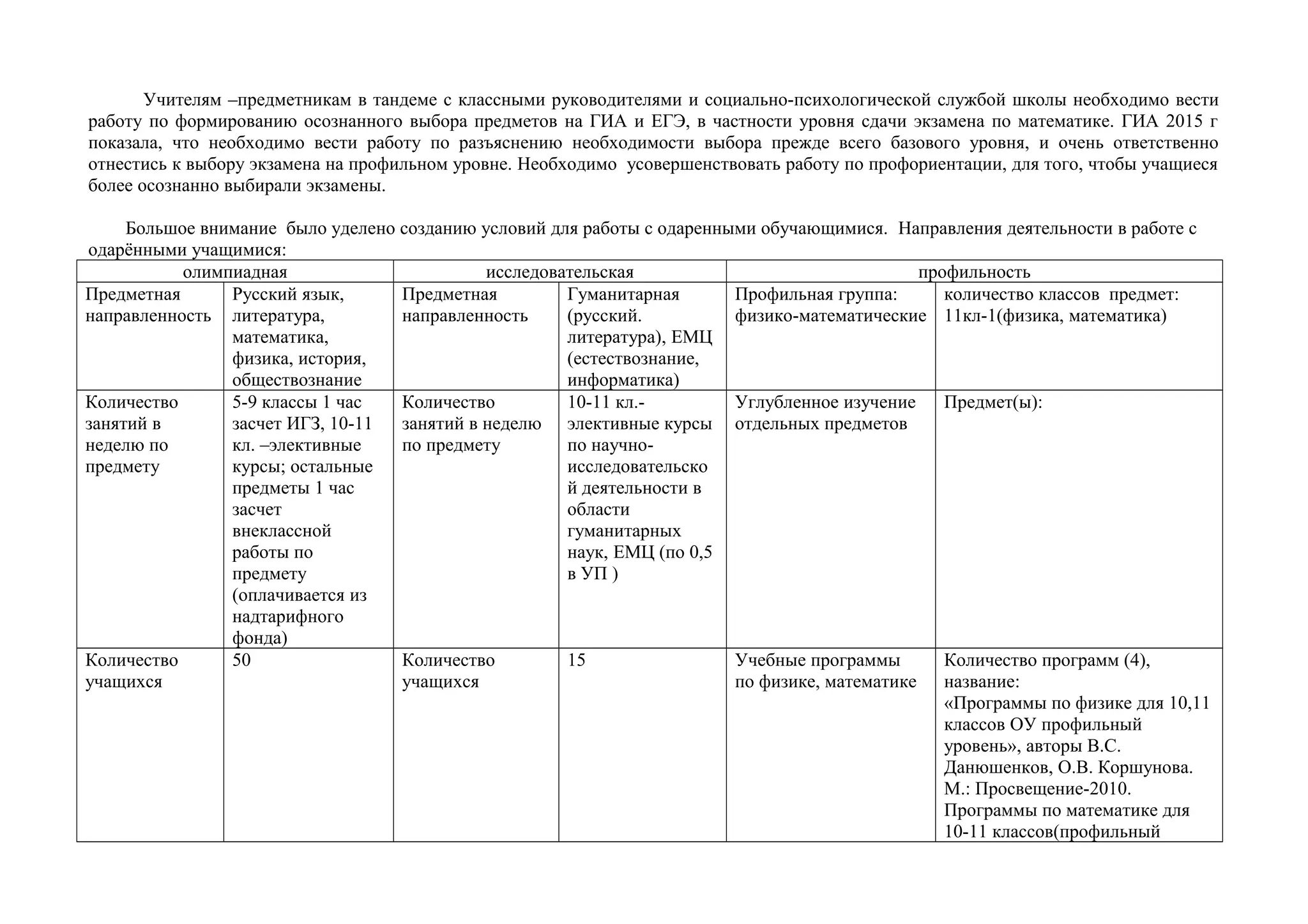 Учителям –предметникам в тандеме с классными руководителями и социально-психологической службой школы необходимо вести
работу по формированию осознанного выбора предметов на ГИА и ЕГЭ, в частности уровня сдачи экзамена по математике. ГИА 2015 г
показала, что необходимо вести работу по разъяснению необходимости выбора прежде всего базового уровня, и очень ответственно
отнестись к выбору экзамена на профильном уровне. Необходимо усовершенствовать работу по профориентации, для того, чтобы учащиеся
более осознанно выбирали экзамены.
Большое внимание было уделено созданию условий для работы с одаренными обучающимися. Направления деятельности в работе с
одарёнными учащимися:
олимпиадная исследовательская профильность
Предметная
направленность
Русский язык,
литература,
математика,
физика, история,
обществознание
Предметная
направленность
Гуманитарная
(русский.
литература), ЕМЦ
(естествознание,
информатика)
Профильная группа:
физико-математические
количество классов предмет:
11кл-1(физика, математика)
Количество
занятий в
неделю по
предмету
5-9 классы 1 час
засчет ИГЗ, 10-11
кл. –элективные
курсы; остальные
предметы 1 час
засчет
внеклассной
работы по
предмету
(оплачивается из
надтарифного
фонда)
Количество
занятий в неделю
по предмету
10-11 кл.-
элективные курсы
по научно-
исследовательско
й деятельности в
области
гуманитарных
наук, ЕМЦ (по 0,5
в УП )
Углубленное изучение
отдельных предметов
Предмет(ы):
Количество
учащихся
50 Количество
учащихся
15 Учебные программы
по физике, математике
Количество программ (4),
название:
«Программы по физике для 10,11
классов ОУ профильный
уровень», авторы В.С.
Данюшенков, О.В. Коршунова.
М.: Просвещение-2010.
Программы по математике для
10-11 классов(профильный
 