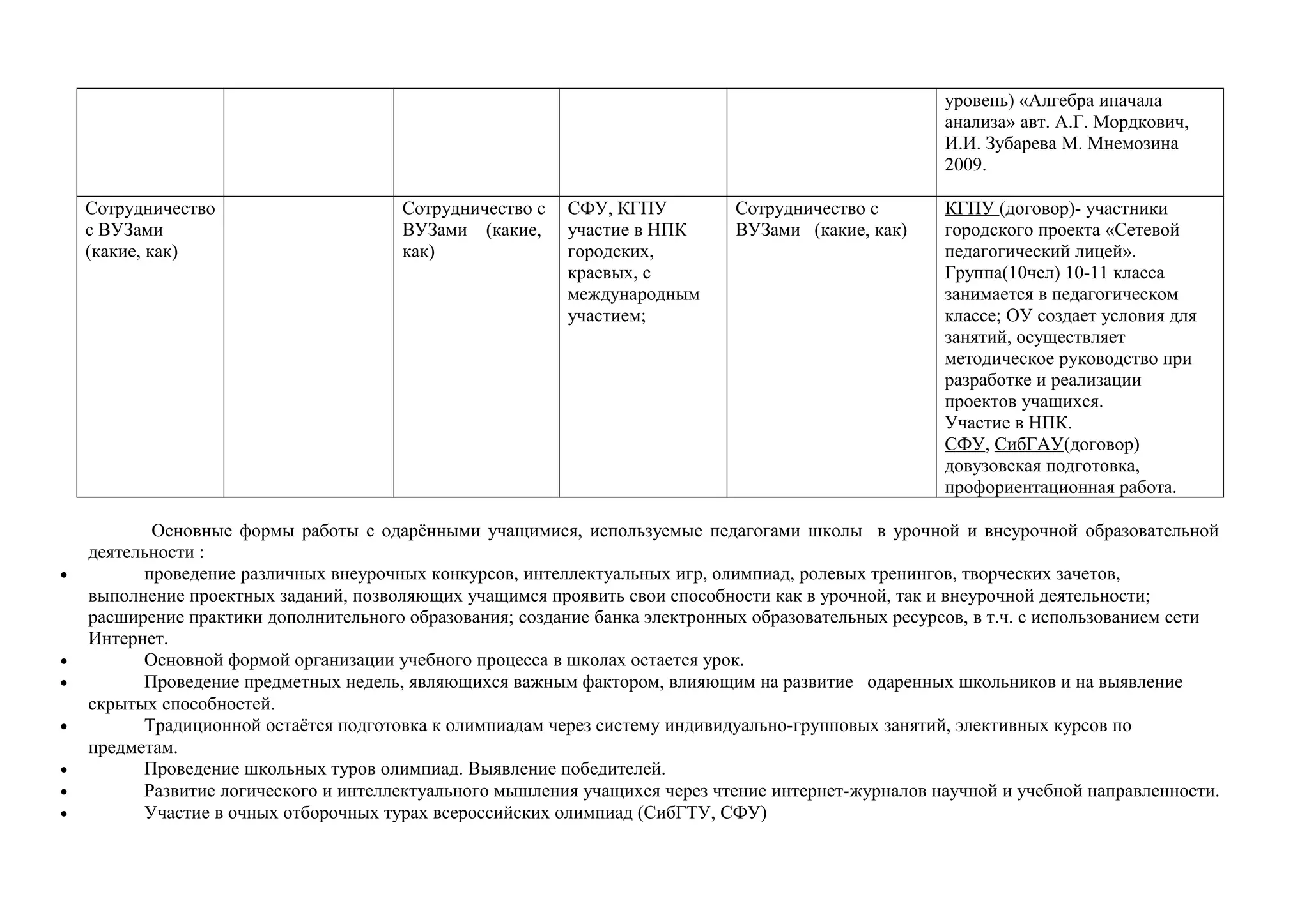 уровень) «Алгебра иначала
анализа» авт. А.Г. Мордкович,
И.И. Зубарева М. Мнемозина
2009.
Сотрудничество
с ВУЗами
(какие, как)
Сотрудничество с
ВУЗами (какие,
как)
СФУ, КГПУ
участие в НПК
городских,
краевых, с
международным
участием;
Сотрудничество с
ВУЗами (какие, как)
КГПУ (договор)- участники
городского проекта «Сетевой
педагогический лицей».
Группа(10чел) 10-11 класса
занимается в педагогическом
классе; ОУ создает условия для
занятий, осуществляет
методическое руководство при
разработке и реализации
проектов учащихся.
Участие в НПК.
СФУ, СибГАУ(договор)
довузовская подготовка,
профориентационная работа.
Основные формы работы с одарёнными учащимися, используемые педагогами школы в урочной и внеурочной образовательной
деятельности :
• проведение различных внеурочных конкурсов, интеллектуальных игр, олимпиад, ролевых тренингов, творческих зачетов,
выполнение проектных заданий, позволяющих учащимся проявить свои способности как в урочной, так и внеурочной деятельности;
расширение практики дополнительного образования; создание банка электронных образовательных ресурсов, в т.ч. с использованием сети
Интернет.
• Основной формой организации учебного процесса в школах остается урок.
• Проведение предметных недель, являющихся важным фактором, влияющим на развитие одаренных школьников и на выявление
скрытых способностей.
• Традиционной остаётся подготовка к олимпиадам через систему индивидуально-групповых занятий, элективных курсов по
предметам.
• Проведение школьных туров олимпиад. Выявление победителей.
• Развитие логического и интеллектуального мышления учащихся через чтение интернет-журналов научной и учебной направленности.
• Участие в очных отборочных турах всероссийских олимпиад (СибГТУ, СФУ)
 