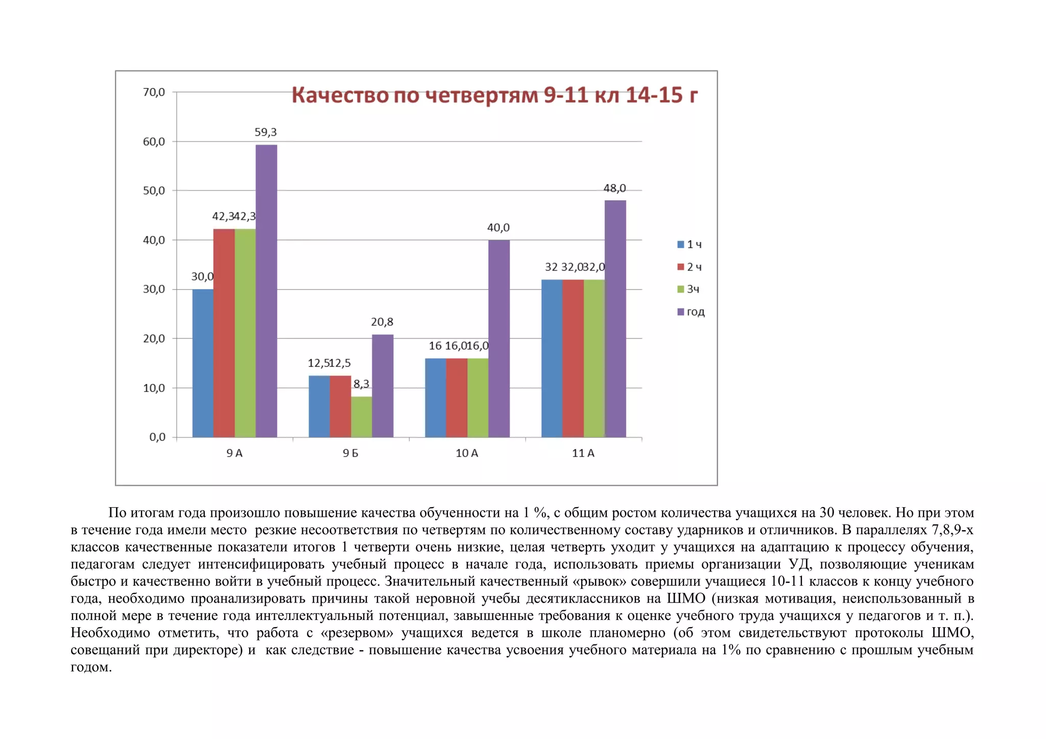 По итогам года произошло повышение качества обученности на 1 %, с общим ростом количества учащихся на 30 человек. Но при этом
в течение года имели место резкие несоответствия по четвертям по количественному составу ударников и отличников. В параллелях 7,8,9-х
классов качественные показатели итогов 1 четверти очень низкие, целая четверть уходит у учащихся на адаптацию к процессу обучения,
педагогам следует интенсифицировать учебный процесс в начале года, использовать приемы организации УД, позволяющие ученикам
быстро и качественно войти в учебный процесс. Значительный качественный «рывок» совершили учащиеся 10-11 классов к концу учебного
года, необходимо проанализировать причины такой неровной учебы десятиклассников на ШМО (низкая мотивация, неиспользованный в
полной мере в течение года интеллектуальный потенциал, завышенные требования к оценке учебного труда учащихся у педагогов и т. п.).
Необходимо отметить, что работа с «резервом» учащихся ведется в школе планомерно (об этом свидетельствуют протоколы ШМО,
совещаний при директоре) и как следствие - повышение качества усвоения учебного материала на 1% по сравнению с прошлым учебным
годом.
 