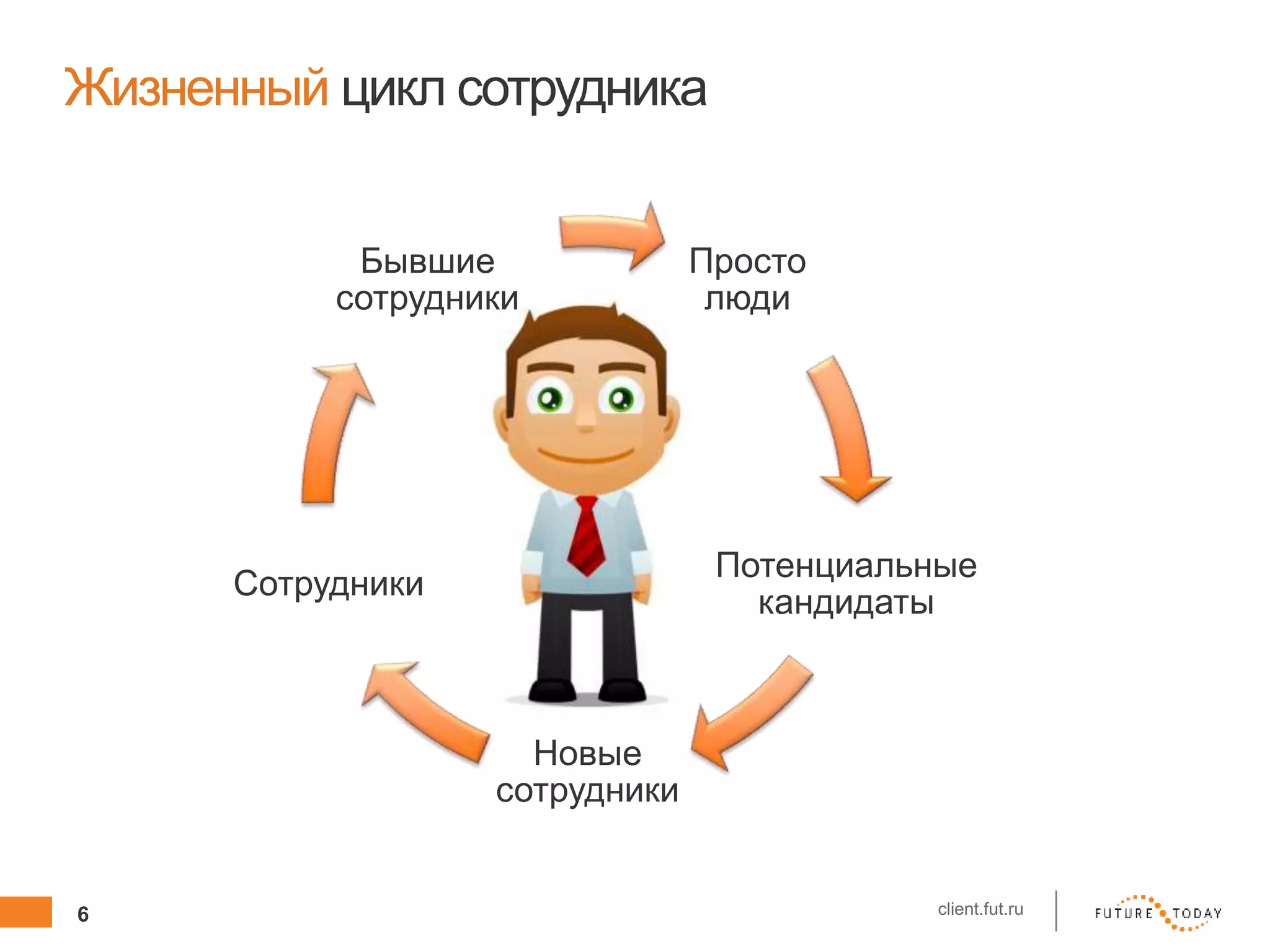 6 client.fut.ru
Жизненный цикл сотрудника
Просто
люди
Потенциальные
кандидаты
Новые
сотрудники
Сотрудники
Бывшие
сотрудники
 
