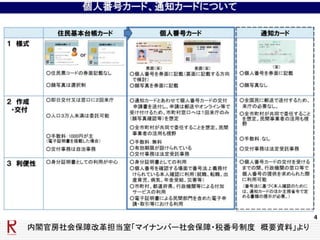 内閣官房社会保障改革担当室「マイナンバー社会保障・税番号制度 概要資料」より
マイナンバーは裏面
手数料無料
J-LISに委託
 