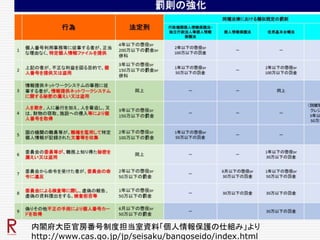 内閣府大臣官房番号制度担当室資料「個人情報保護の仕組み」より
http://www.cas.go.jp/jp/seisaku/bangoseido/index.html
 
