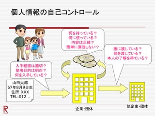個人情報の自己コントロール
企業・団体
他企業・団体
山田太郎
67年8月9日生
住所：XXX
TEL:012…
入手経路は適切？
使用目的は明白？
何を入手している？
何を持っている？
何に使っている？
内容は正確？
簡単に漏洩しない？ 誰に渡している？
何を渡している？
本人の了解を得ている？
 
