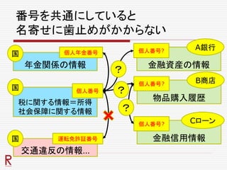 番号を共通にしていると
名寄せに歯止めがかからない
税に関する情報＝所得
社会保障に関する情報
個人番号
年金関係の情報
個人年金番号
交通違反の情報…
運転免許証番号
金融資産の情報
個人番号?
物品購入履歴
個人番号?
国
国
国
A銀行
B商店
金融信用情報
個人番号? Cローン
？
？
？
 