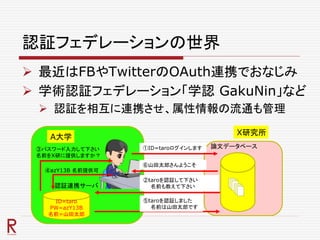 認証フェデレーションの世界
 最近はFBやTwitterのOAuth連携でおなじみ
 学術認証フェデレーション「学認 GakuNin」など
 認証を相互に連携させ、属性情報の流通も管理
ID=taro
PW=azY13B
名前=山田太郎
認証連携サーバ
A大学
X研究所
論文データベース①ID=taroログインします
②taroを認証して下さい
名前も教えて下さい
⑤taroを認証しました
名前は山田太郎です
⑥山田太郎さんようこそ
③パスワード入力して下さい
名前をX研に提供しますか？
④azY13B 名前提供可
 