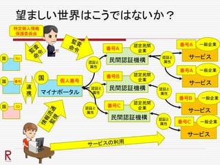 望ましい世界はこうではないか？
マイナポータル
個人番号国
国 No
国 番号
国 ID
連
携
民間認証機構
認定民間
企業番号A
民間認証機構
認定民間
企業
番号B
民間認証機構
認定民間
企業番号C
特定個人情報
保護委員会
認証と
属性
認証と
属性
認証と
属性
サービス
一般企業番号A
サービス
一般企業番号A
認証と
属性
サービス
番号B 一般企業
サービス
番号C 一般企業
認証と
属性
認証と
属性
 