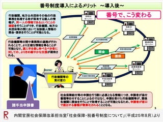 内閣官房社会保障改革担当室「社会保障・税番号制度について」（平成２５年8月）より
 