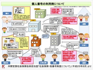 内閣官房社会保障改革担当室「社会保障・税番号制度について」（平成２５年8月）より
 
