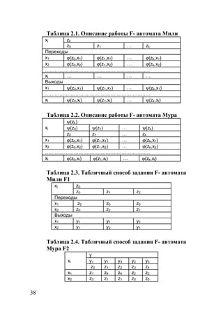 38
Таблица 2.1. Описание работы F- автомата Мили
xj zk
z0 z1 … zk
Переходы
x1 ϕ(z0,x1) ϕ(z1,x1) … ϕ(zk,x1)
x2 ϕ(z0,x2) ϕ(z1,x2) … ϕ(zk,x2)
…………………………………………………………
xl … … … …
Выходы
x1 ψ(z0,x1) ψ(z1,x1) … ψ(zk,x1)
…………………………………………………………
xl ψ(z0,xl) ψ(z1,xl) … ψ(zk,xl)
Таблица 2.2. Описание работы F- автомата Мура
ψ(zk)
xi ψ(z0) ψ(z1) … ψ(zk)
z0 z1 … zk
x1 ϕ(z0,x1) ϕ(z1,x1) … ϕ(zk,x1)
x2 ϕ(z0,x2) ϕ(z1,x2) … ϕ(zk,x2)
…………………………………………………………
xl ϕ(z0,xl) ϕ(z1,xl) … ϕ(zk,xl)
Таблица 2.3. Табличный способ задания F- автомата
Мили F1
xj z0
z0 z1 z2
Переходы
x1 z2 z0 z0
x2 z0 z2 z1
Выходы
x1 y1 y1 y2
x2 y1 y2 y1
Таблица 2.4. Табличный способ задания F- автомата
Мура F2
y
xi y1 y1 y3 y2 y3
z0 z1 z2 z3 z4
x1 z1 z4 z4 z2 z2
x2 z3 z1 z1 z0 z0
Copyright ОАО «ЦКБ «БИБКОМ» & ООО «Aгентство Kнига-Cервис»
 