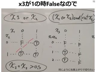 x3が1の時Falseなので
15
同じように右肩上がりで切りたい
 