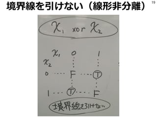 境界線を引けない（線形非分離）
19
 