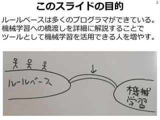 このスライドの目的
ルールベースは多くのプログラマができている。
機械学習への橋渡しを詳細に解説することで
ツールとして機械学習を活用できる人を増やす。
2
 