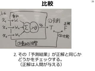 比較
2. その「予測結果」が正解と同じか
どうかをチェックする。
（正解は人間が与える）
26
 