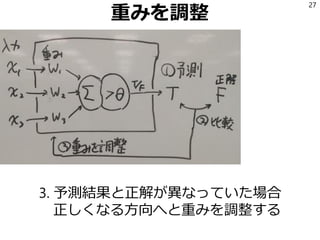 重みを調整
3. 予測結果と正解が異なっていた場合
正しくなる方向へと重みを調整する
27
 