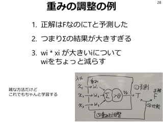 重みの調整の例
1. 正解はFなのにTと予測した
2. つまりΣの結果が大きすぎる
3. wi * xi が大きいiについて
wiをちょっと減らす
28
雑な方法だけど
これでもちゃんと学習する
 