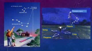 Полярна зірка
Північ
Південь
Захід
Схід
 