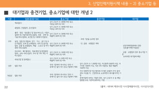22
기준 업종(분류기호) 중소기업 중견기업 대기업
규모
제조업(C)
상시 근로자 수 300명 미만 또는
자본금 80억 원 이하
∙ 좌측 기준을 초과한 경우
∙ 단, 금융 · 보험업은 제외
∙ 공정거래위원회에서 정한
상호출자제한기업집단
∙ 금융 · 보험업의 경우 중소기업 기
준
초과하면 대기업에 해당
광업(B), 건설업(F), 운수업(H)
상시 근로자 수 300명 미만 또는
자본금 30억 원 이하
출판 · 영상 · 방송통신 및 정보서비스(J), 사업시
설관리 및 사업지원서비스업(N), 전문 · 과학 및
기술서비스업(M), 보건업 및 사회복지사업(Q)
상시 근로자 수 300명 미만 또는
매출액 300억 원 이하
농업 · 임업 및 어업(A), 전기 · 가스 · 증기 및 수
도사업(D), 도매 및 소매업(G), 숙박 및 음식점
업(I), 금융 및 보험업(K), 예술 · 스포츠 및 여가
관련 서비스업(R)
상시 근로자 수 200명 미만 또는
매출액 200억 원 이하
하수처리 · 폐기물처리 · 원료재생 및 환경복원
업(E), 교육 서비스업(P), 수리 및 기타 개인 서
비스업(S)
상시 근로자 수 100명 미만 또는
매출액 100억 원 이하
부동산업 및 임대업(L)
상시 근로자 수 50명 미만 또는
매출액 100억 원 이하
상한 업종 무관
우측 기준에서 하나라도 만족 시
유예기간 없이 즉시 중소기업에서 제외
상시 근로자 수 1,000명 이상, 자산총액 5000억 이상, 자
기자본 1000억 이상, 직전 3개 사업연도 평균 매출액
1500억 이상
독립성 업종 무관
우측 기준에서 하나라도 만족 시
유예기간 없이 즉시 중소기업에서 제외
자산 5000억 원 이상 법인(외 국 법인 포함)이 주식 등의
30% 이상을 직 · 간접적으로 소유하면서 최다출자자인 기
업
관계기업에 속하는 기업의 경우, 상시 근로자 수 등 해당
업종별 규모 기준에 충족하는 기업
(출처 : 네이버 백과사전 시사경제용어사전, 시사상식사전)
 