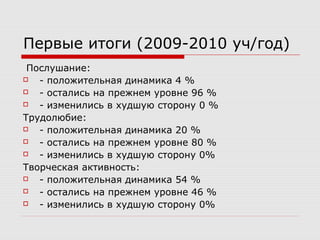 Первые итоги (2009-2010 уч/год)
Послушание:
 - положительная динамика 4 %
 - остались на прежнем уровне 96 %
 - изменились в худшую сторону 0 %
Трудолюбие:
 - положительная динамика 20 %
 - остались на прежнем уровне 80 %
 - изменились в худшую сторону 0%
Творческая активность:
 - положительная динамика 54 %
 - остались на прежнем уровне 46 %
 - изменились в худшую сторону 0%
 