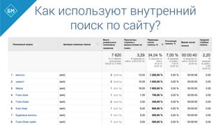 Как используют внутренний
поиск по сайту?
 