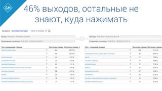 46% выходов, остальные не
знают, куда нажимать
 