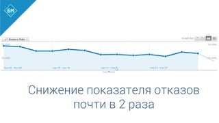 Снижение показателя отказов
почти в 2 раза
 