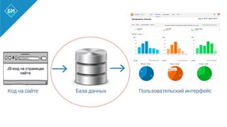 Код на сайте База данных Пользовательский интерфейс
 