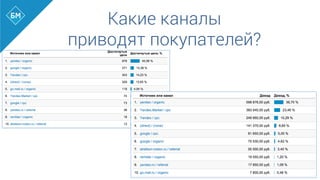 Какие каналы
приводят покупателей?
 