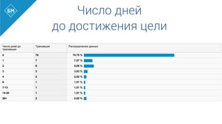 Число дней
до достижения цели
 