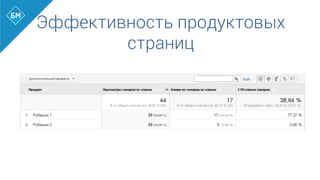 Эффективность продуктовых
страниц
 
