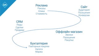 Сайт
Аудитория
Посещения
Конверсии
CRM
Лиды
Сделки
Продажи
Реклама
Показы
Клики
Стоимость
Бухгалтерия
Повторные покупки
Налоги
Маржа
Оффлайн-магазин
Звонки
Посещения
Покупки
 