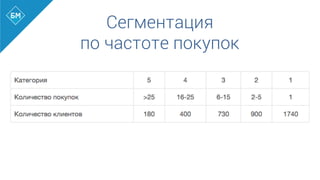 Сегментация
по частоте покупок
 