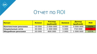 Отчет по ROI
 