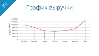 График выручки
0
2000000
4000000
6000000
8000000
10000000
12000000
14000000
Сентябрь Октябрь Ноябрь Декабрь Январь Февраль Март
Выручка,рублей
 