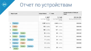  Отчет по устройствам
 