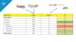 Источник/канал	
   Расходы	
   Конверсии	
   CPA	
  
Яндекс.Директ	
  	
   150000	
   100	
   1500	
  
Кампания	
  1	
   30000	
   20	
   1500	
  
Кампания	
  2	
   20000	
   30	
   667	
  
Кампания	
  3	
   100000	
   50	
   2000	
  
Объявление	
  1	
   30000	
   10	
   3000	
  
Объявление	
  2	
   60000	
   30	
   2000	
  
Объявление	
  3	
   10000	
   10	
   1000	
  
Google	
  Adwords	
   130000	
   120	
   1083	
  
 