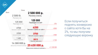 Если получиться
поднять конверсию
с сайта хотя бы на
2%, то мы получим
следующую воронку
 
