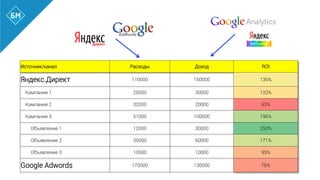 Источник/канал Расходы Доход ROI
Яндекс.Директ 110000 150000 136%
Кампания 1 25000 30000 120%
Кампания 2 32000 20000 63%
Кампания 3 51000 100000 196%
Объявление 1 12000 30000 250%
Объявление 2 35000 60000 171%
Объявление 3 10500 10000 95%
Google Adwords 170000 130000 76%
 