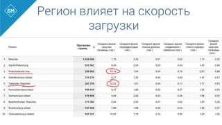 Регион влияет на скорость
загрузки
 