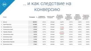 … и как следствие на
конверсию
 