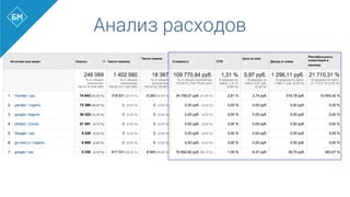 Анализ расходов
 