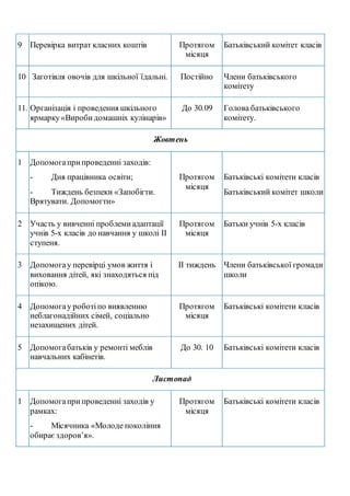 9 Перевірка витрат класних коштів Протягом
місяця
Батьківський комітет класів
10 Заготівля овочів для шкільної їдальні. Постійно Члени батьківського
комітету
11. Організація і проведення шкільного
ярмарку«Виробидомашніх кулінарів»
До 30.09 Голова батьківського
комітету.
Жовтень
1 Допомогаприпроведенні заходів:
- Дня працівника освіти;
- Тиждень безпеки «Запобігти.
Врятувати. Допомогти»
Протягом
місяця
Батьківські комітети класів
Батьківський комітет школи
2 Участь у вивченні проблемиадаптації
учнів 5-х класів до навчання у школі ІІ
ступеня.
Протягом
місяця
Батьки учнів 5-х класів
3 Допомогау перевірці умов життя і
виховання дітей, які знаходяться під
опікою.
ІІ тиждень Члени батьківської громади
школи
4 Допомогау роботіпо виявленню
неблагонадійних сімей, соціально
незахищених дітей.
Протягом
місяця
Батьківські комітети класів
5 Допомогабатьків у ремонті меблів
навчальних кабінетів.
До 30. 10 Батьківські комітети класів
Листопад
1 Допомогаприпроведенні заходів у
рамках:
- Місячника «Молоде покоління
обираєздоров’я».
Протягом
місяця
Батьківські комітети класів
 