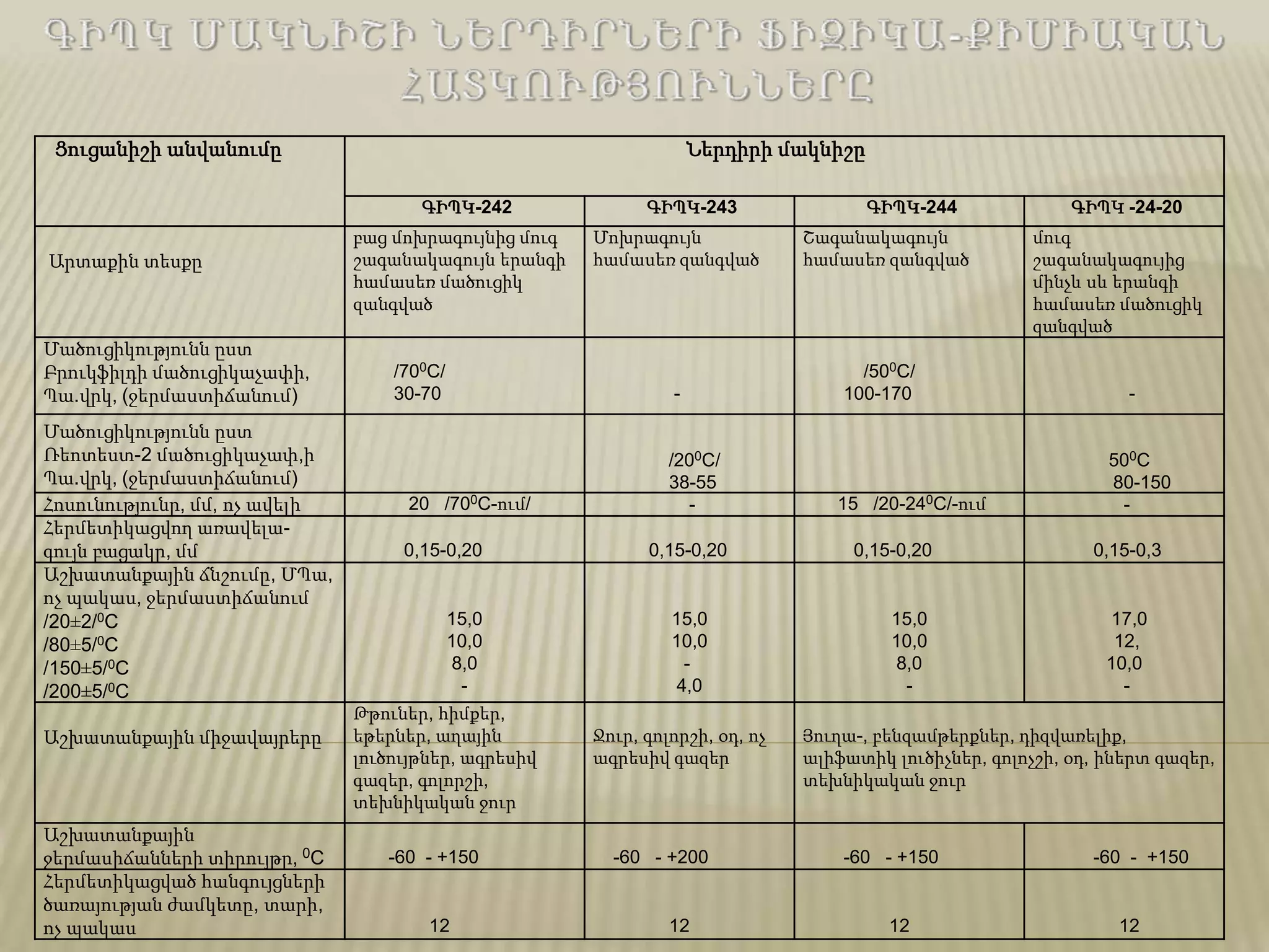 Ցուցանիշի անվանումը Ներդիրի մակնիշը
ԳԻՊԿ-242 ԳԻՊԿ-243 ԳԻՊԿ-244 ԳԻՊԿ -24-20
Արտաքին տեսքը
բաց մոխրագույնից մուգ
շագանակագույն երանգի
համասեռ մածուցիկ
զանգված
Մոխրագույն
համասեռ զանգված
Շագանակագույն
համասեռ զանգված
մուգ
շագանակագույից
մինչև սև երանգի
համասեռ մածուցիկ
զանգված
Մածուցիկությունն ըստ
Բրուկֆիլդի մածուցիկաչափի,
Պա.վրկ, (ջերմաստիճանում)
Մածուցիկությունն ըստ
Ռեոտեստ-2 մածուցիկաչափ,ի
Պա.վրկ, (ջերմաստիճանում)
/700С/
30-70 -
/200С/
38-55
/500С/
100-170 -
500С
80-150
Հոսունությունը, մմ, ոչ ավելի 20 /700С-ում/ - 15 /20-240С/-ում -
Հերմետիկացվող առավելա-
գույն բացակը, մմ 0,15-0,20 0,15-0,20 0,15-0,20 0,15-0,3
Աշխատանքային ճնշումը, ՄՊա,
ոչ պակաս, ջերմաստիճանում
/20±2/0С
/80±5/0С
/150±5/0С
/200±5/0С
15,0
10,0
8,0
-
15,0
10,0
-
4,0
15,0
10,0
8,0
-
17,0
12,
10,0
-
Աշխատանքային միջավայրերը
Թթուներ, հիմքեր,
եթերներ, աղային
լուծույթներ, ագրեսիվ
գազեր, գոլորշի,
տեխնիկական ջուր
Ջուր, գոլորշի, օդ, ոչ
ագրեսիվ գազեր
Յուղա-, բենզամթերքներ, դիզվառելիք,
ալիֆատիկ լուծիչներ, գոլոչշի, օդ, իներտ գազեր,
տեխնիկական ջուր
Աշխատանքային
ջերմասիճանների տիրույթը, 0С -60 - +150 -60 - +200 -60 - +150 -60 - +150
Հերմետիկացված հանգույցների
ծառայության ժամկետը, տարի,
ոչ պակաս 12 12 12 12
 