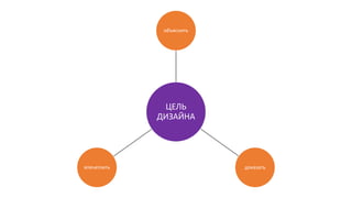 объяснить
доказатьвпечатлить
ЦЕЛЬ
ДИЗАЙНА
 