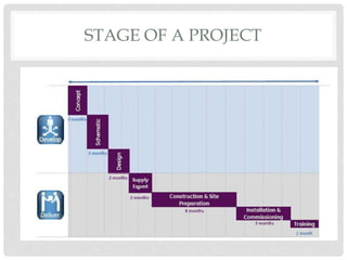 STAGE OF A PROJECT
 