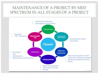 MAINTENANCE OF A PROJECT BY MED
SPECTRUM IN ALL STAGES OF A PROJECT
 