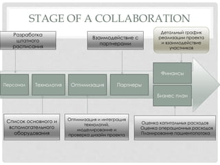 STAGE OF A COLLABORATION
Персонал Технология Оптимизация Партнеры
Финансы
Бизнес план
Список основного и
вспомогательного
оборудования
Оптимизация и интеграция
технологий,
моделирование и
проверка дизайн проекта
Оценка капитальных расходов
Оценка операционных расходов
Планирование пациентопотока
Детальный график
реализации проекта
и взаимодействие
участников
Разработка
штатного
расписания
Взаимодействие с
партнерами
 